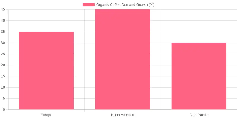 Growth of Organic Coffee Market by Region