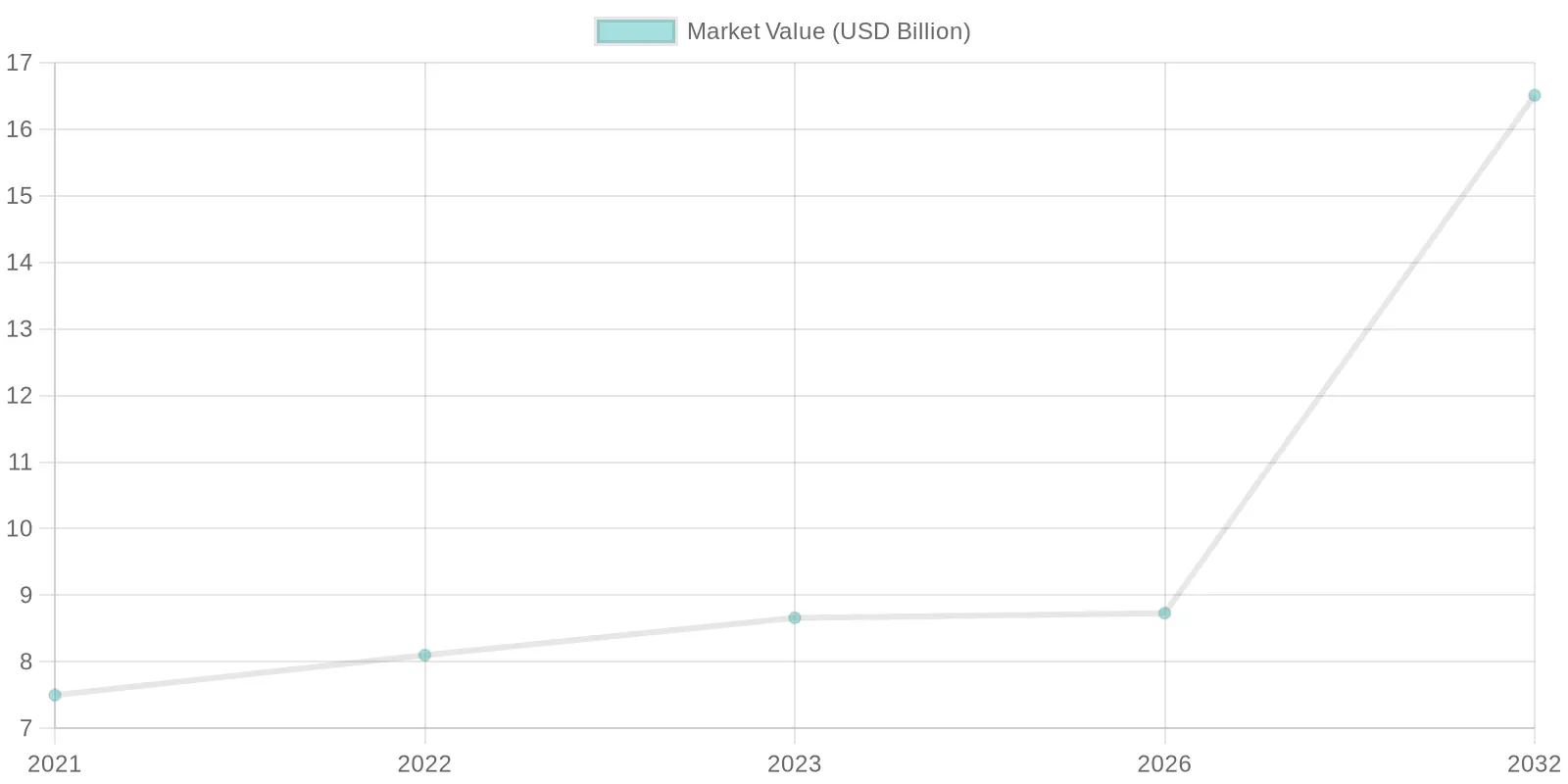 Organic Coffee Market Value Trends