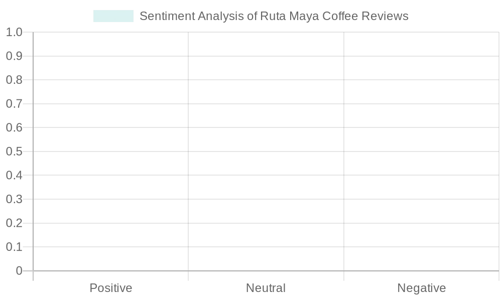 Sentiment Analysis of Ruta Maya Coffee Reviews