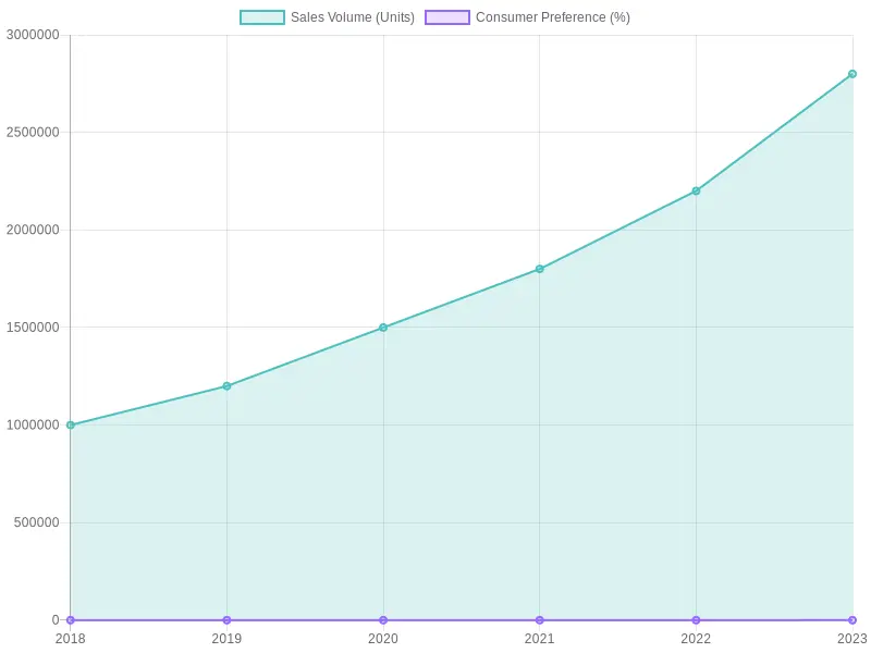 Sales Volume and Consumer Preference