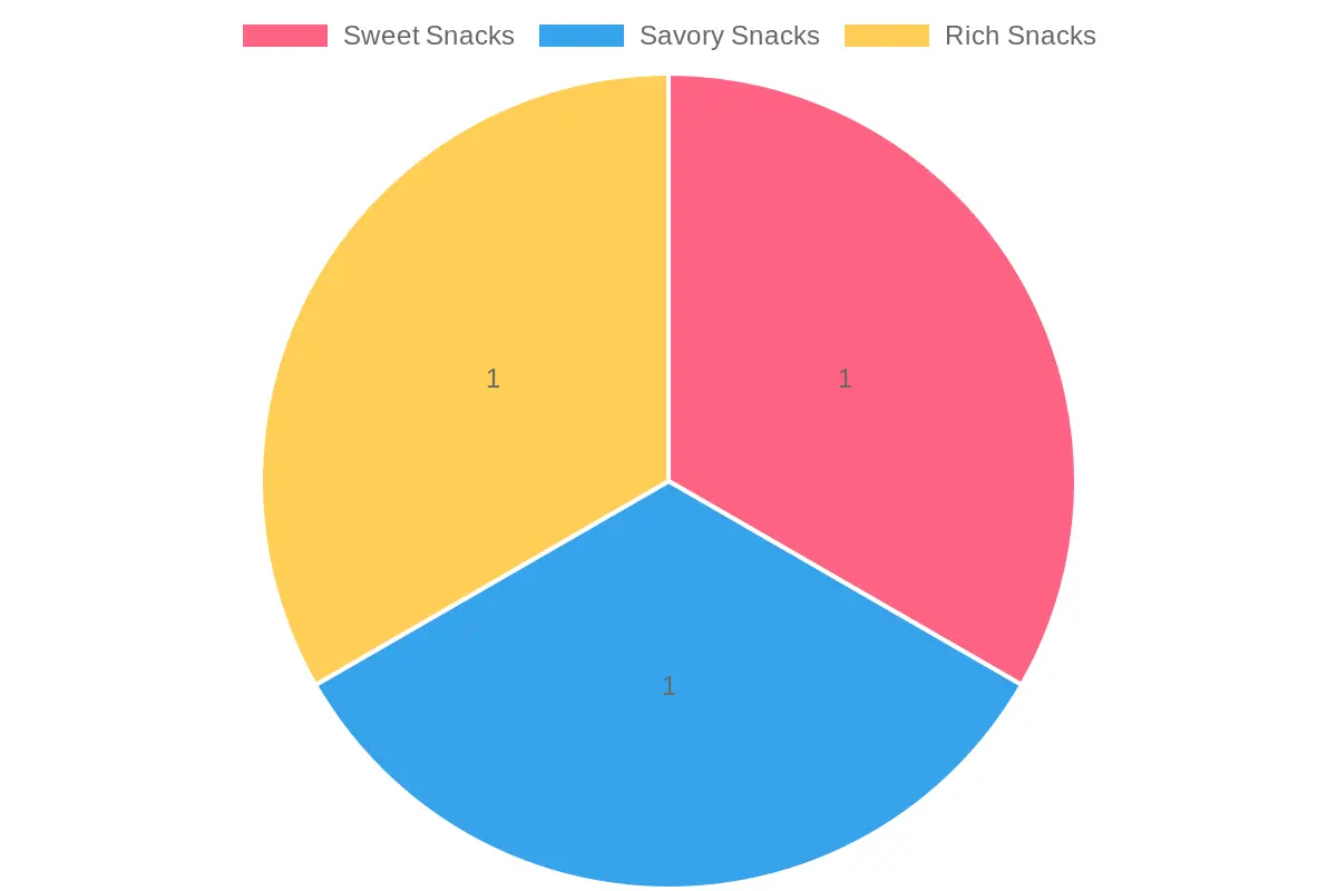 Effects of Snacks on Coffee Attributes