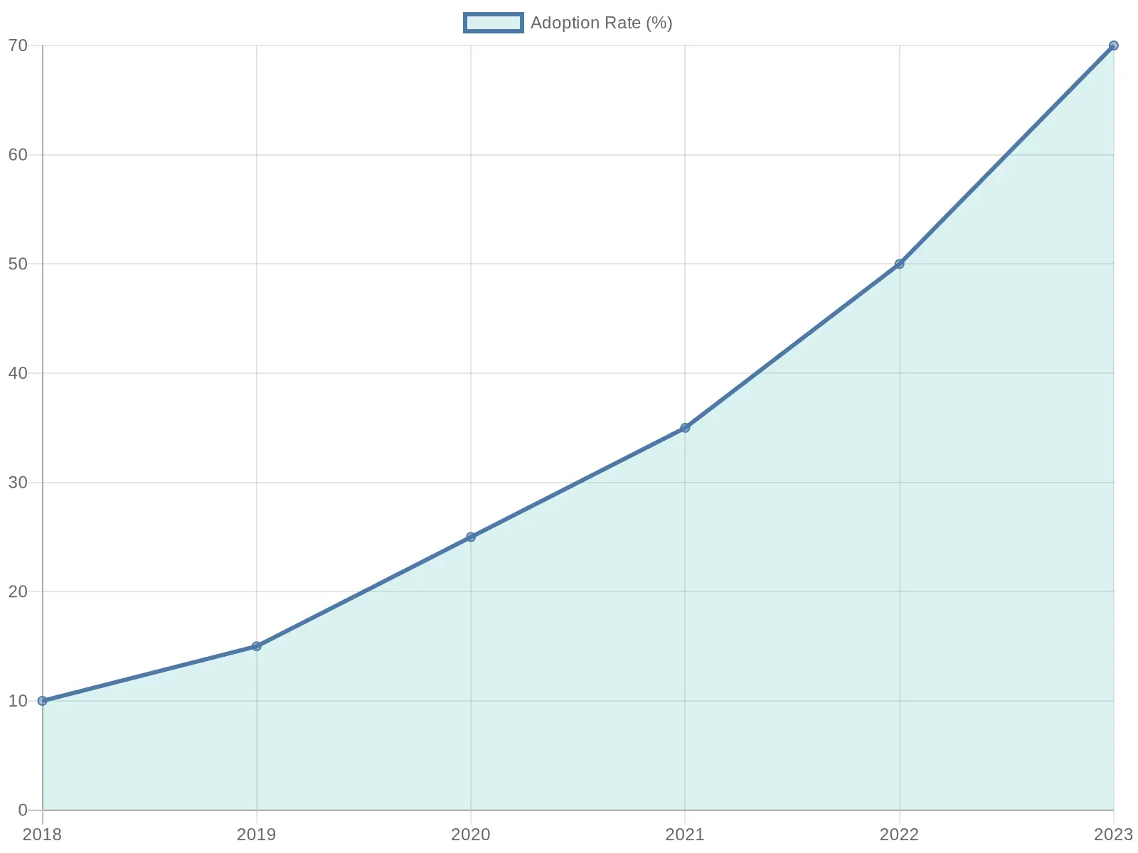 Soy Milk Adoption Rate Over the Years