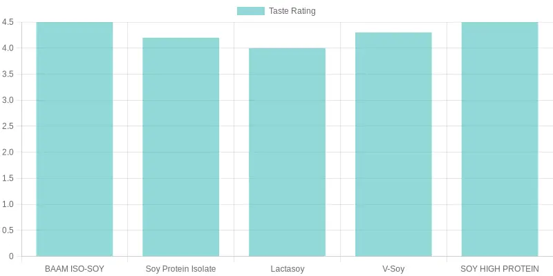 Taste Ratings of Soy Protein Brands