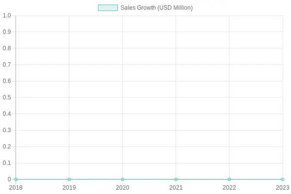 Yearly Sales Growth Over Time