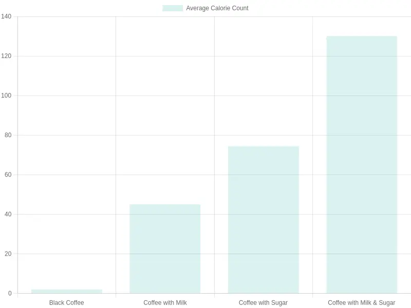 Average Calorie Counts of Coffee Preparations