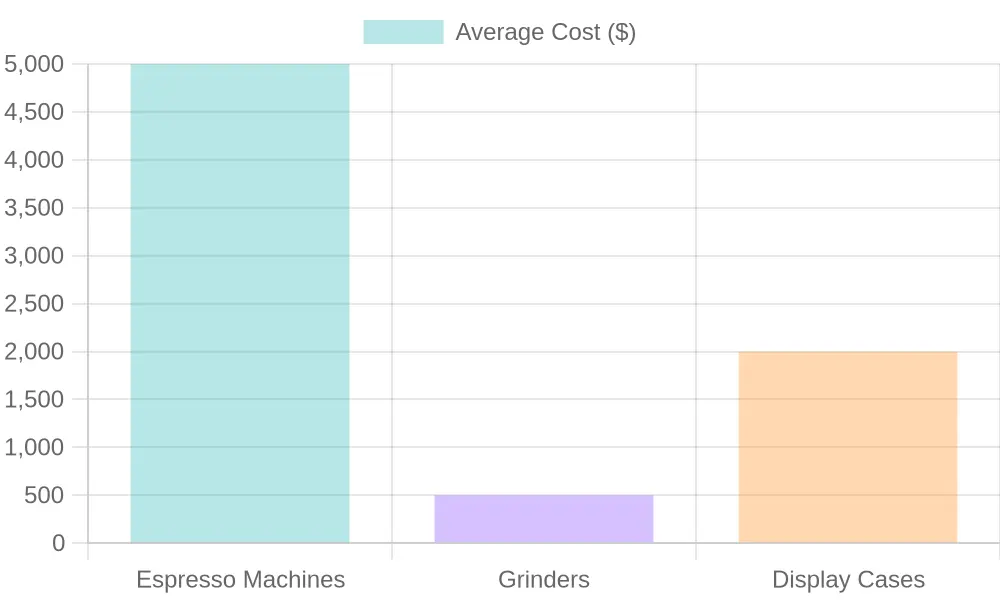 Average Cost of Equipment