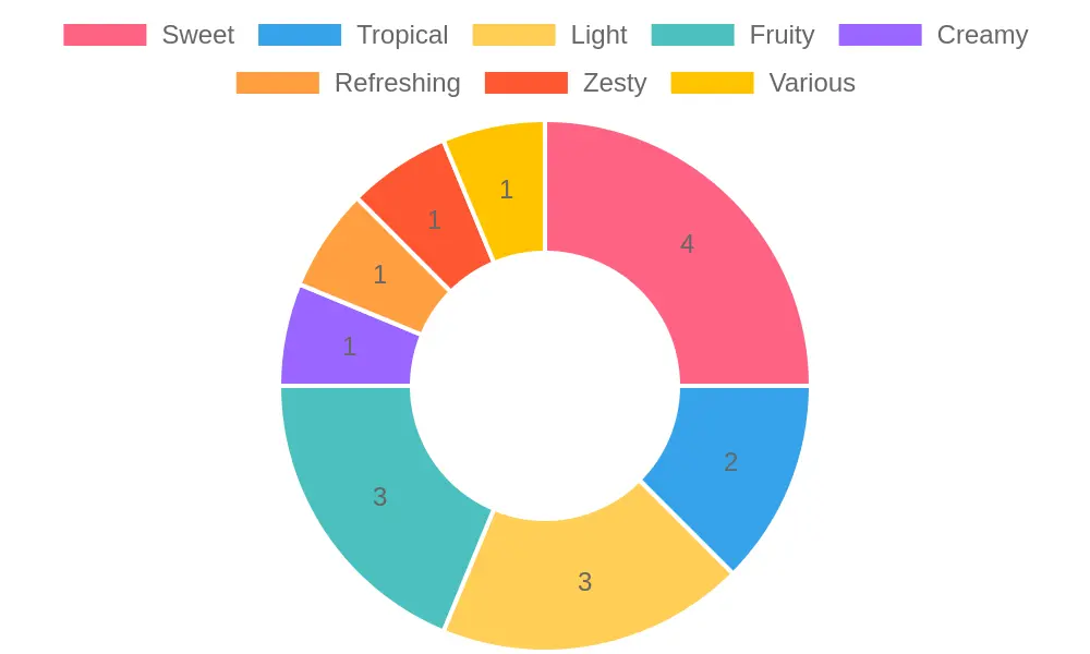 Beverage Flavor Notes Distribution