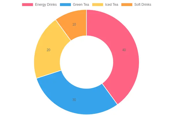Caffeinated Drinks Preference