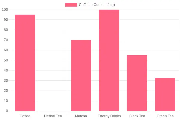 Caffeine Content in Beverages