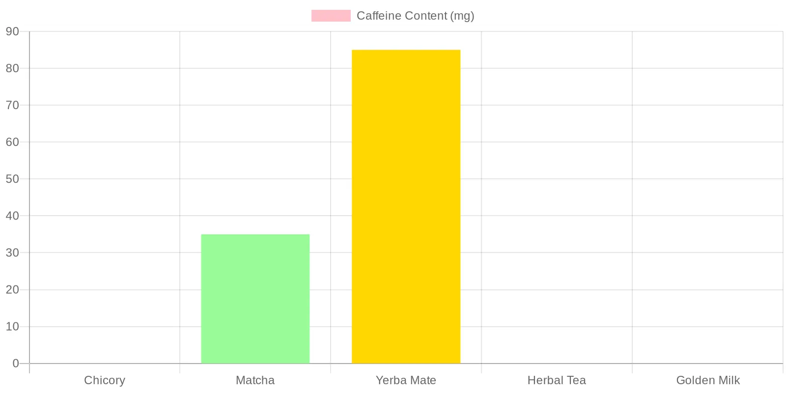 Caffeine Content in Coffee Alternatives