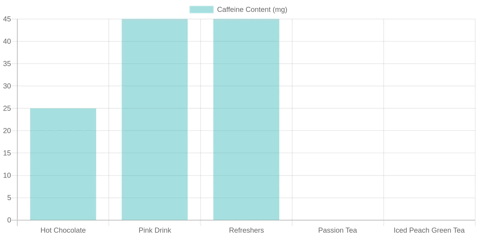 Caffeine Content of Various Starbucks Drinks