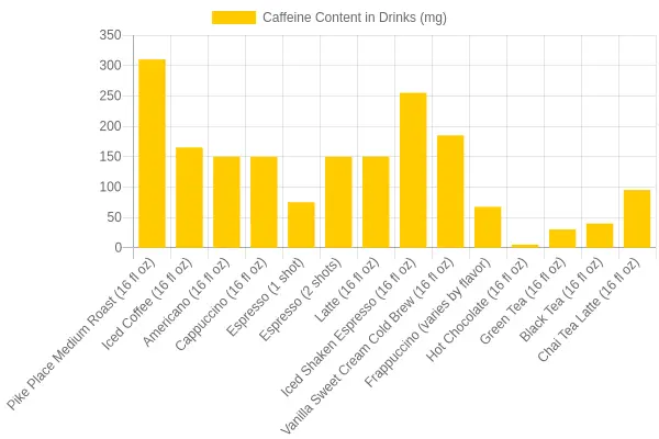 Caffeine Content in Starbucks Drinks