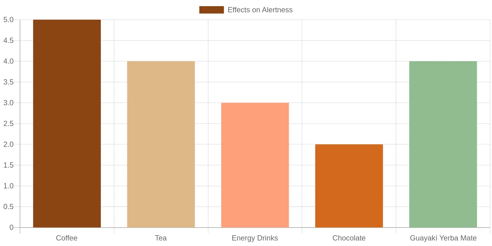 Effects of Caffeine Sources on Alertness