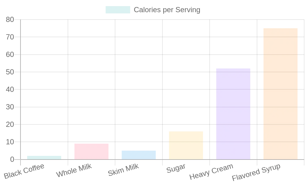 Calories per Serving of Additives