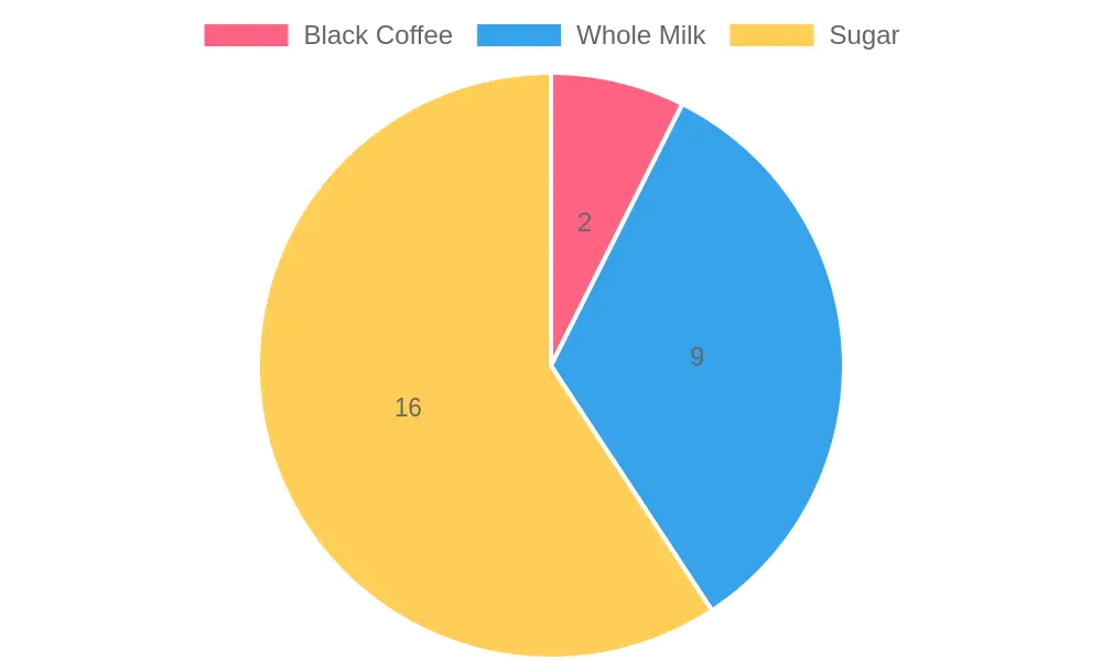 Calories per Serving for Coffee Ingredients