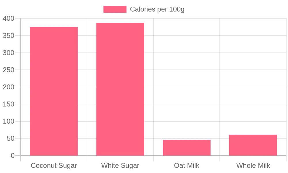 Calories per 100g of Ingredients