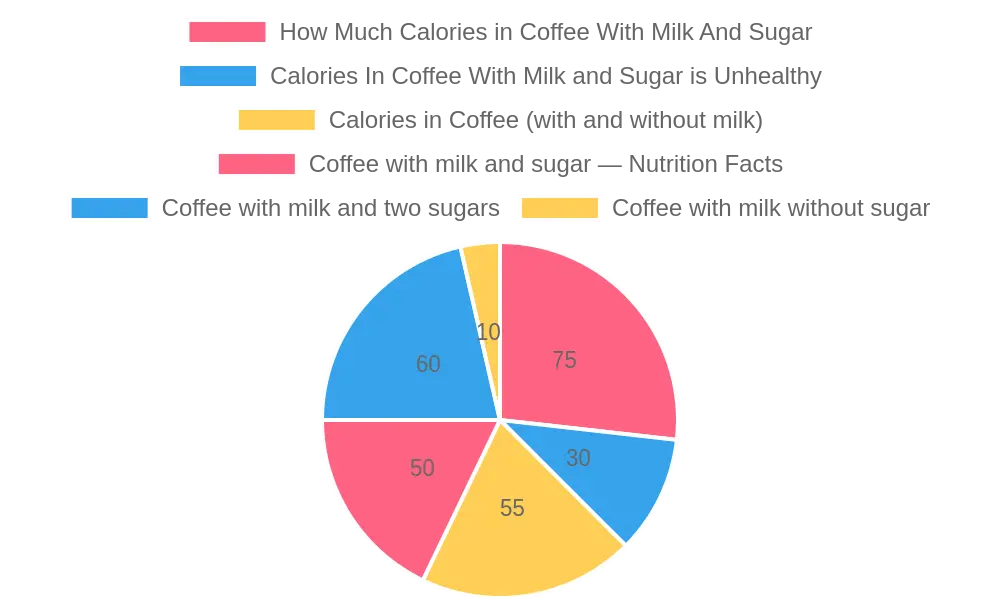 Coffee with Milk and Sugar