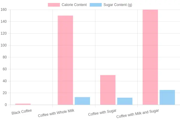 Calorie and Sugar Content in Different Coffee Types