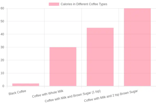 Calories in Different Coffee Types