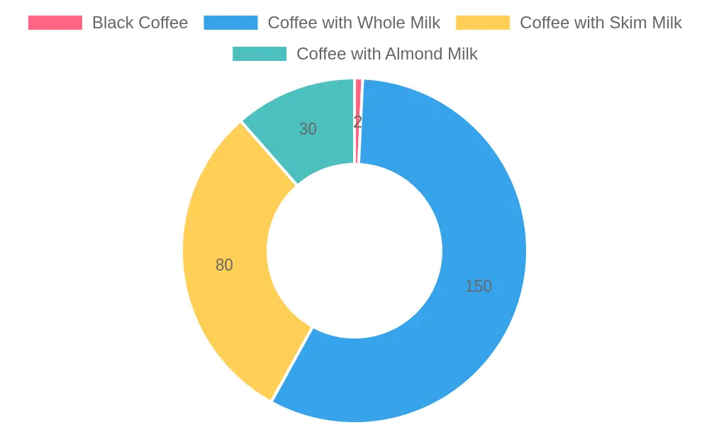 Calories in Different Types of Coffee