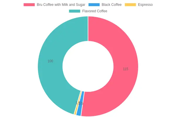 Average Calorie Content of Coffee Types