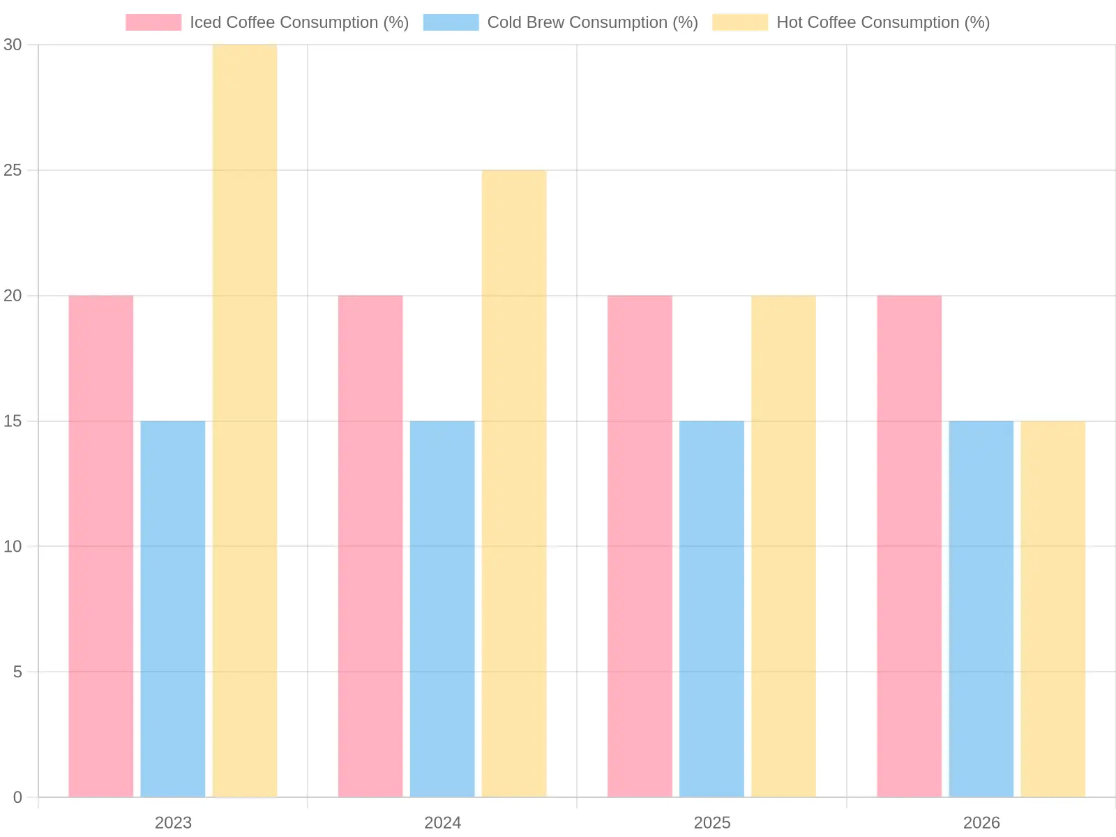 Coffee Consumption Over the Years
