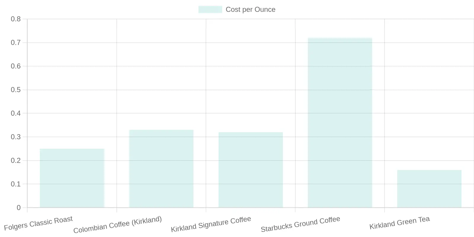 Cost per Ounce Comparison of Coffee Products
