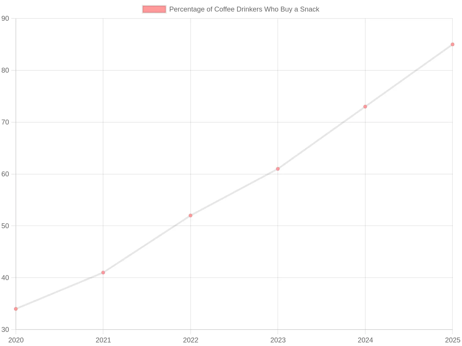 Chart showing the rising demand for coffee-paired snacks from 2020 to 2025