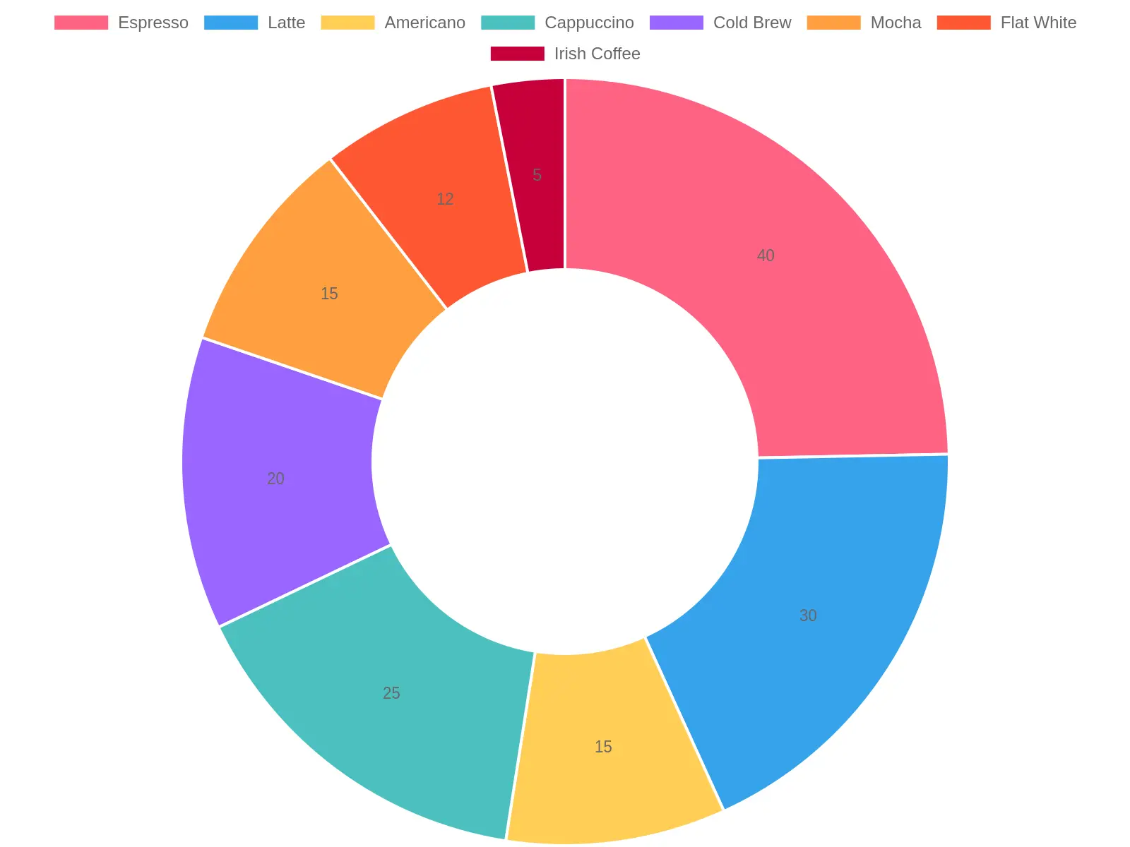 Coffee Popularity by Type