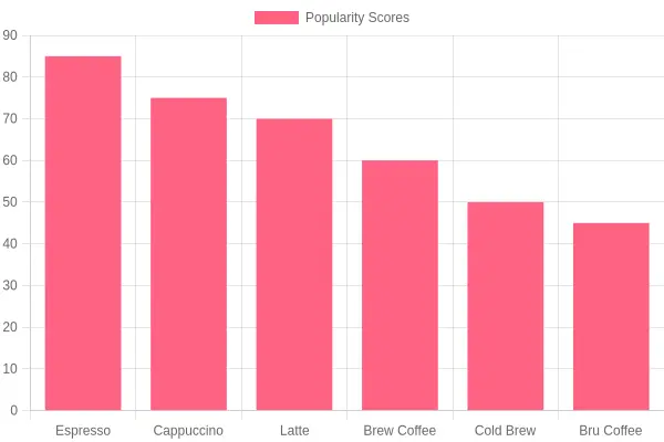 Coffee Popularity Scores