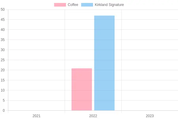 Costco Coffee Price Increase