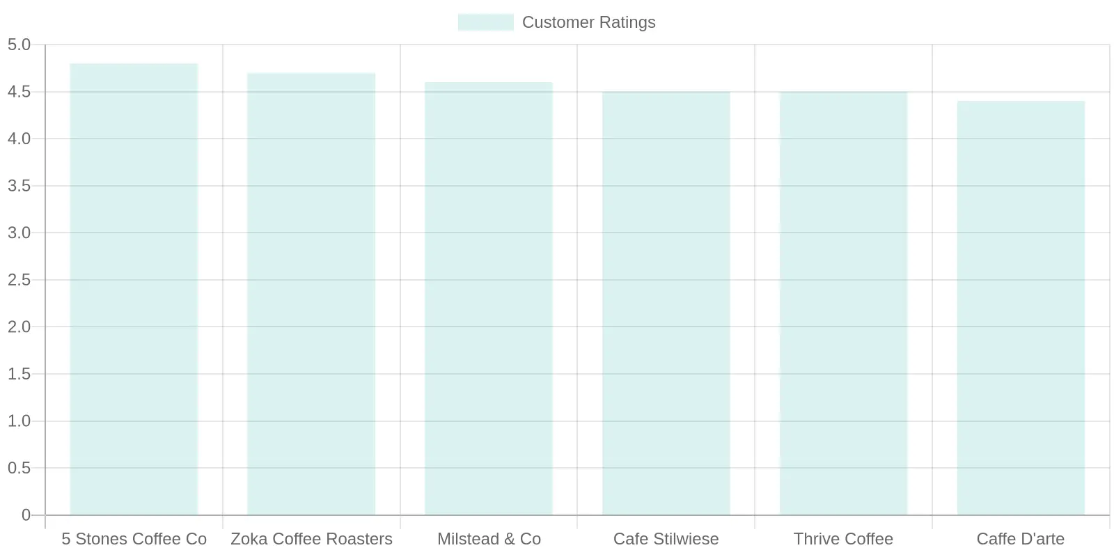 Customer Ratings of Coffee Shops