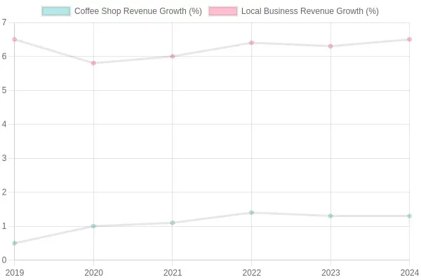 Revenue Growth Comparison: Coffee Shops vs Local Businesses