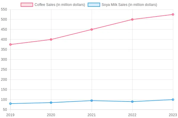 Coffee and Soya Milk Sales Over Time