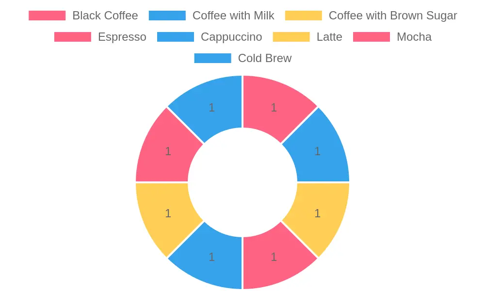 Different Types of Coffee