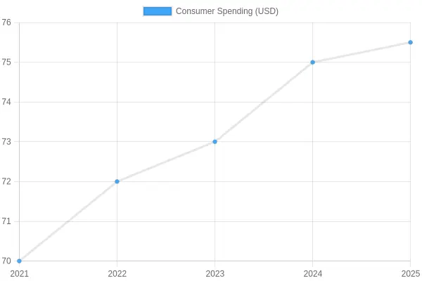 Consumer Spending Over the Years