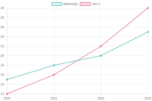 Iced Coffee Consumption Growth Trend