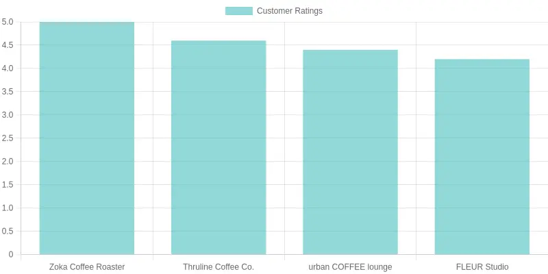 Customer Ratings of Coffee Shops