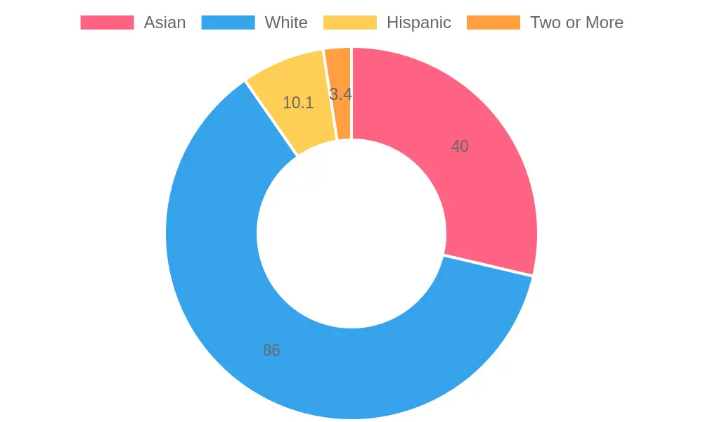 Ethnic Background Distribution in Coffee Shop Customers