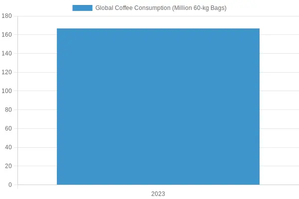 Global Coffee Consumption in 2023