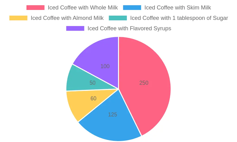 Caloric Content of Iced Coffee Variations