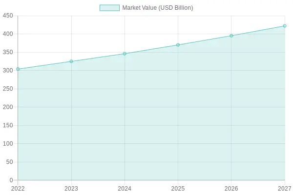 Market Value Growth Over Years