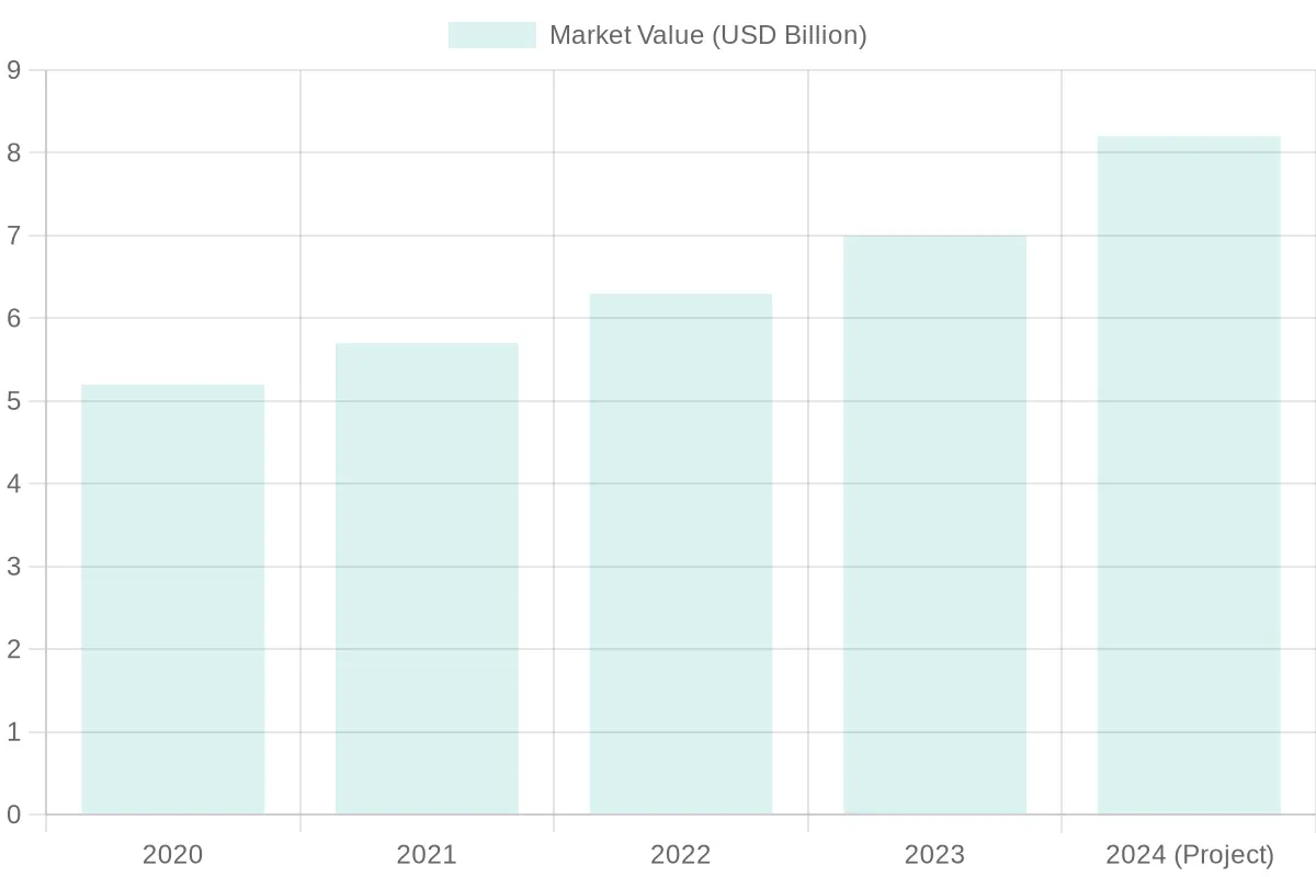 Market Value of Soybeans (USD Billion)
