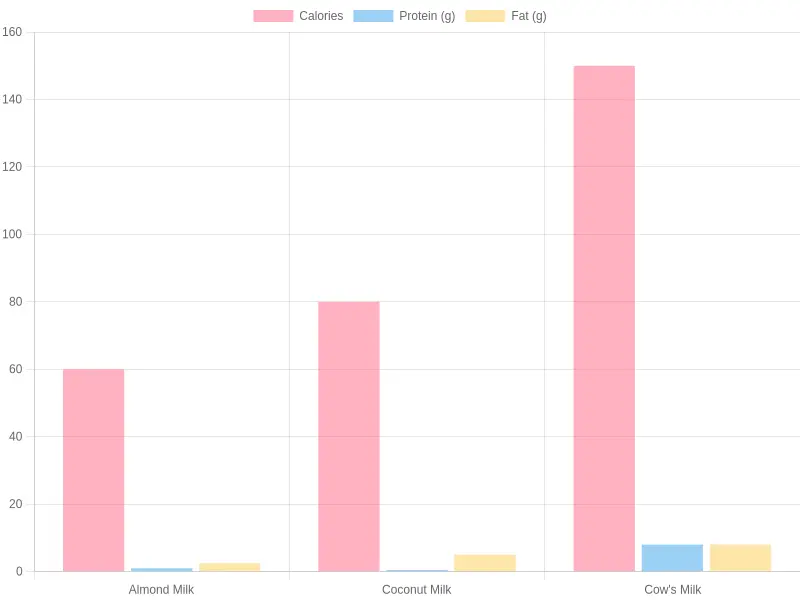 Nutritional Comparison of Different Milk Types