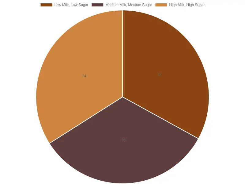 A visually illustrated glass of iced coffee with varying levels of milk and sugar
