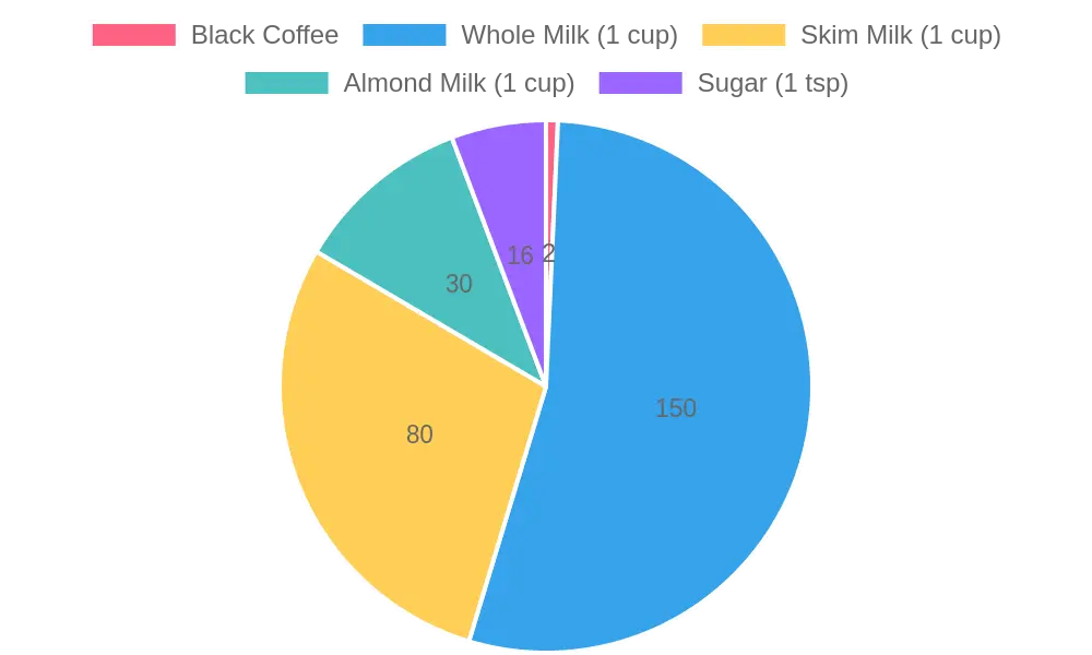 Calories Contribution by Item