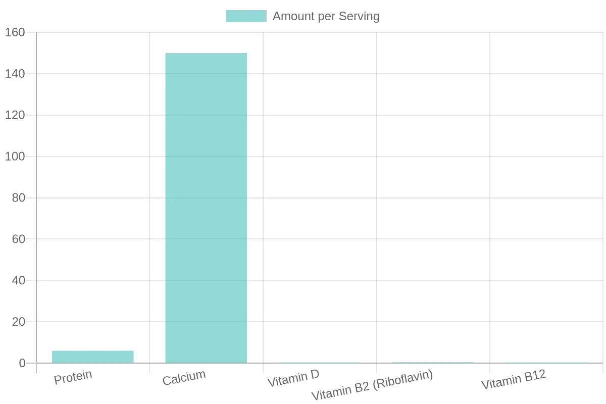 Nutritional Components per Serving