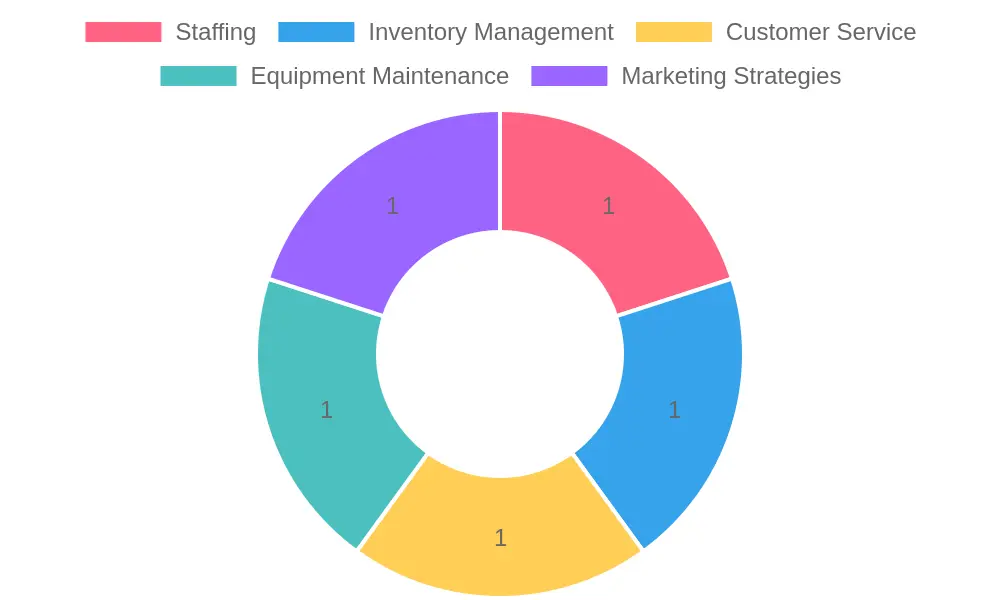 Operational Considerations Chart