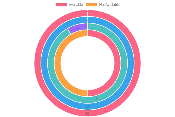 Chart of Starbucks Drink Availability
