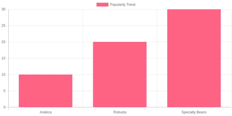 Coffee Bean Popularity Trends